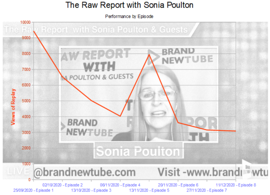 A chart of Raw Report views by episode.